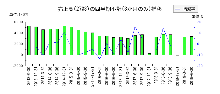 日本ライトンのの売上高推移