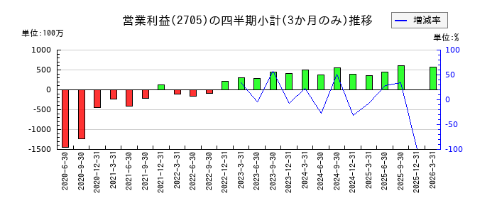 大戸屋ホールディングスのの営業利益推移