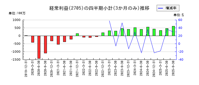 大戸屋ホールディングスのの経常利益推移
