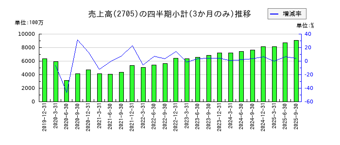大戸屋ホールディングスのの売上高推移