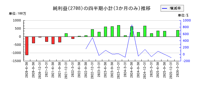 久世のの純利益推移