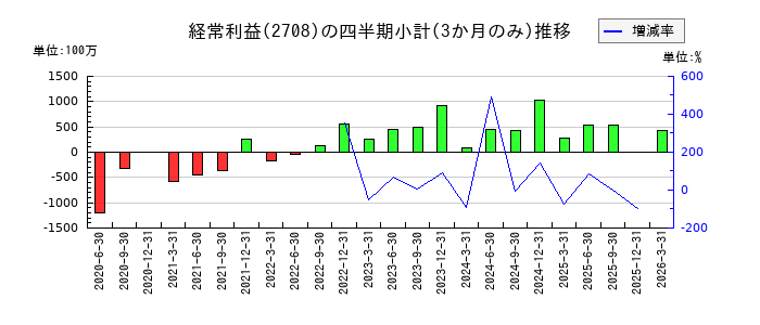 久世のの経常利益推移