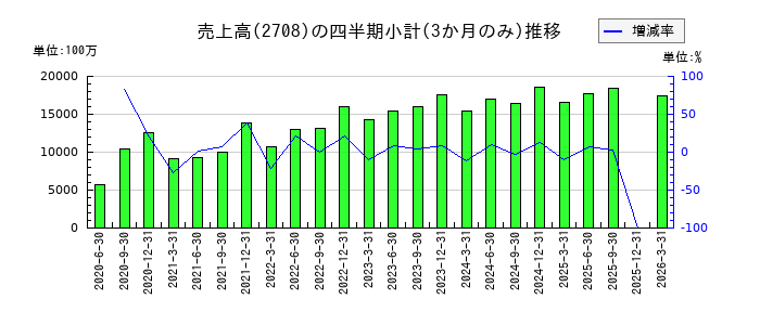 久世のの売上高推移