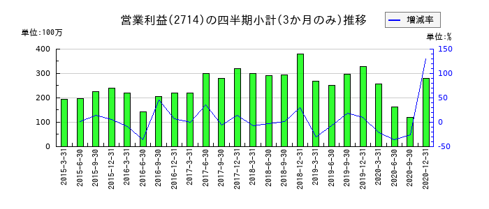 プラマテルズのの営業利益推移