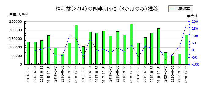 プラマテルズのの純利益推移