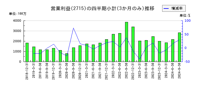 エレマテックのの営業利益推移