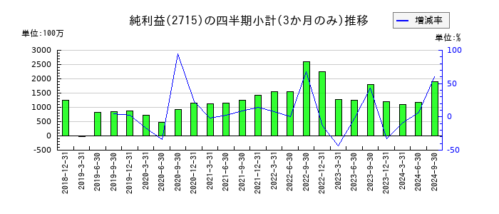 エレマテックのの純利益推移