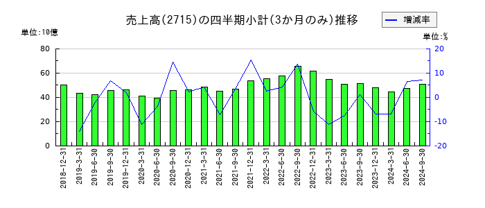 エレマテックのの売上高推移
