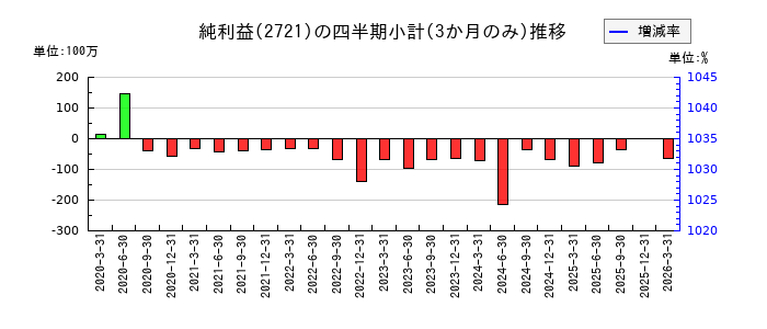 ジェイホールディングスのの純利益推移