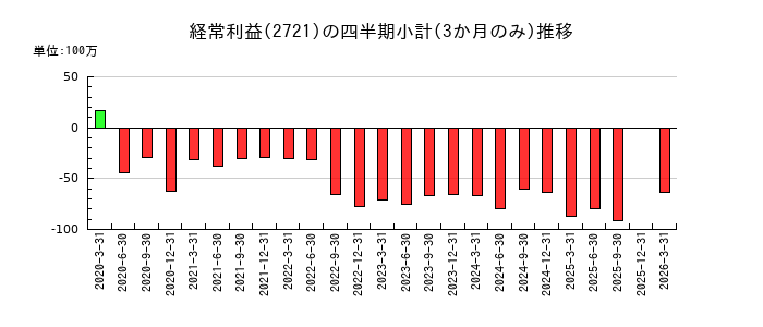 ジェイホールディングスのの経常利益推移
