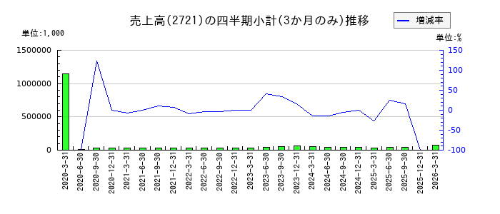 ジェイホールディングスのの売上高推移