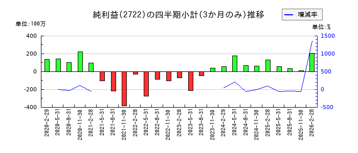 ＩＫホールディングスのの純利益推移