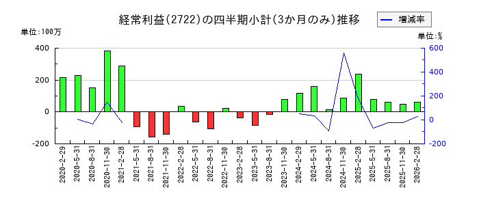 ＩＫホールディングスのの経常利益推移