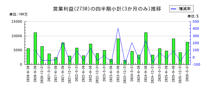 エディオンのの営業利益推移