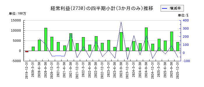 エディオンのの経常利益推移