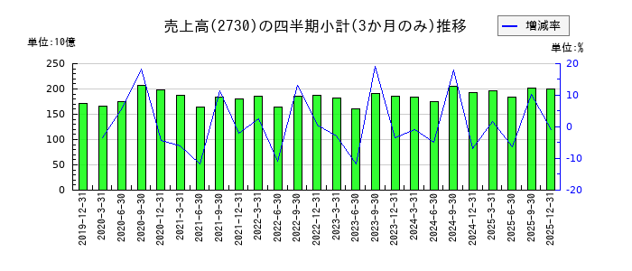 エディオンのの売上高推移