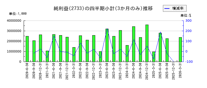 あらたのの純利益推移