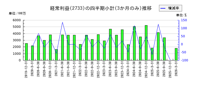 あらたのの経常利益推移