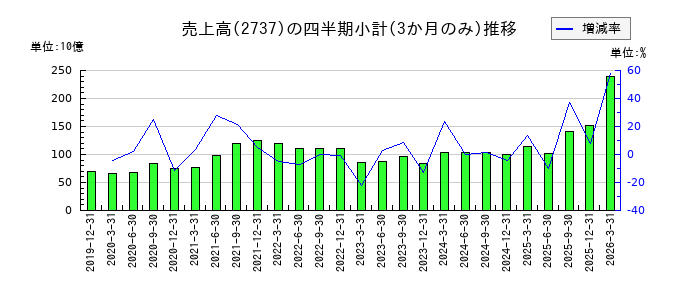 トーメンデバイスのの売上高推移