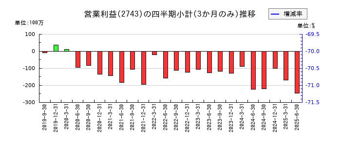 ピクセルカンパニーズのの営業利益推移
