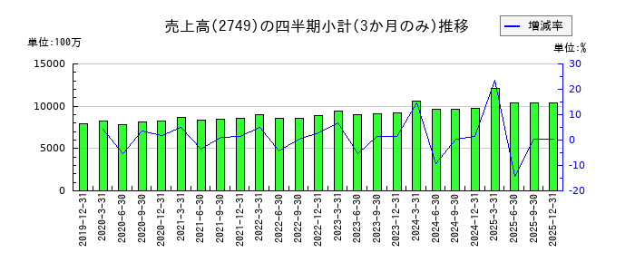 JPホールディングスのの売上高推移