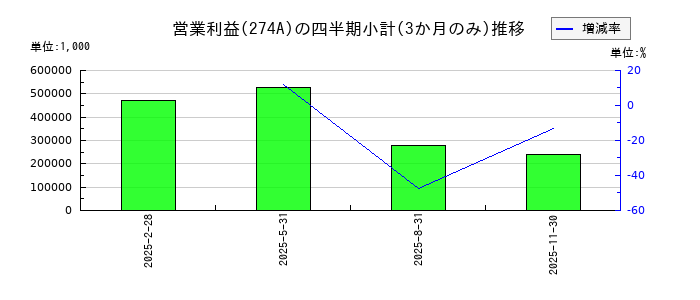 ガーデンのの営業利益推移