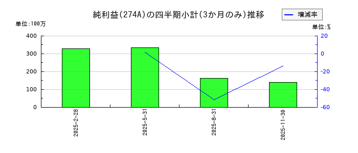 ガーデンのの純利益推移