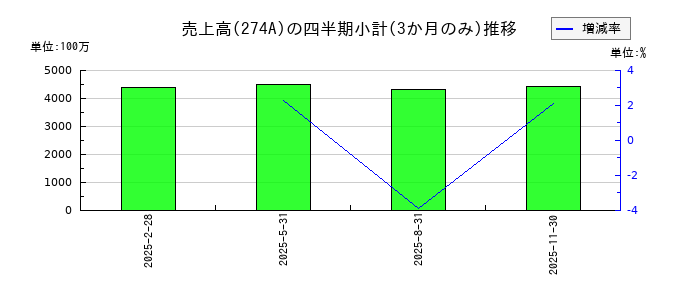 ガーデンのの売上高推移