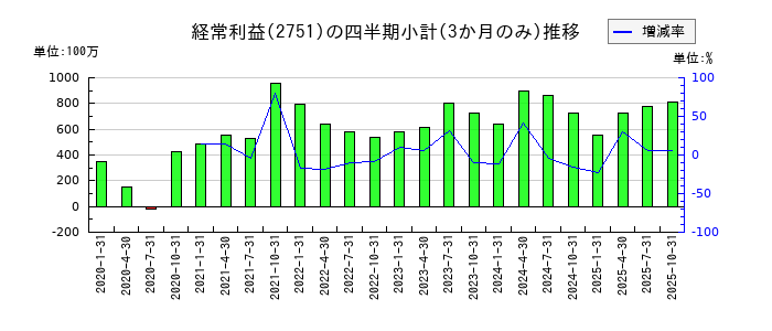 テンポスホールディングスのの経常利益推移