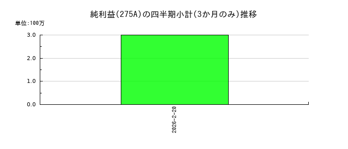 ハンワホームズのの純利益推移