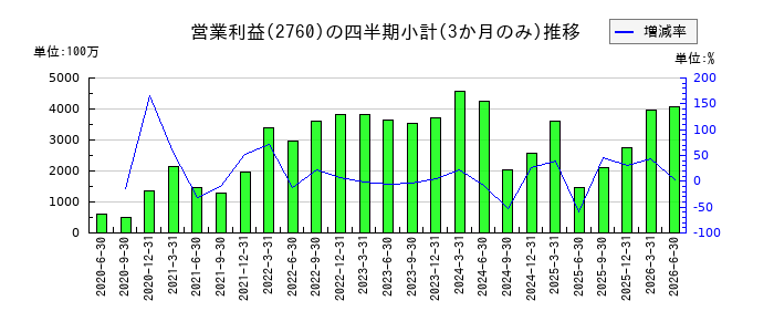 東京エレクトロン デバイスのの営業利益推移