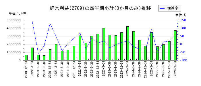 東京エレクトロン デバイスのの経常利益推移