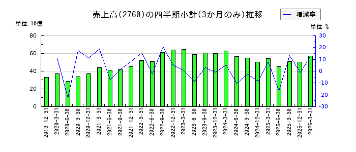 東京エレクトロン デバイスのの売上高推移