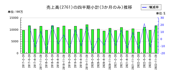 トシン・グループのの売上高推移