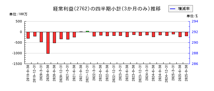 ＳＡＮＫＯ　ＭＡＲＫＥＴＩＮＧ　ＦＯＯＤＳのの経常利益推移