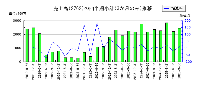 ＳＡＮＫＯ　ＭＡＲＫＥＴＩＮＧ　ＦＯＯＤＳのの売上高推移