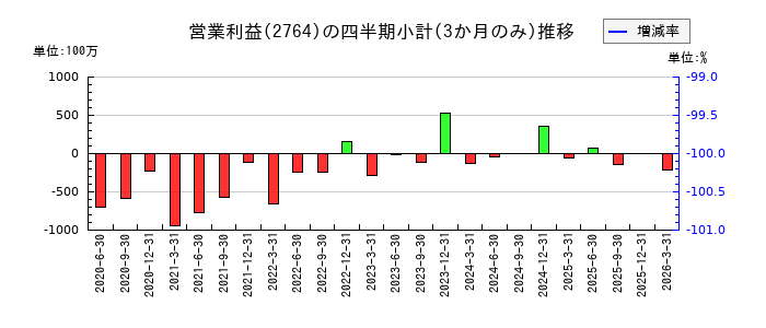 ひらまつのの営業利益推移