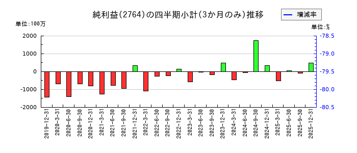 ひらまつのの純利益推移