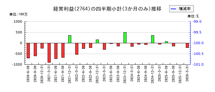 ひらまつのの経常利益推移