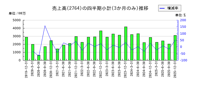 ひらまつのの売上高推移