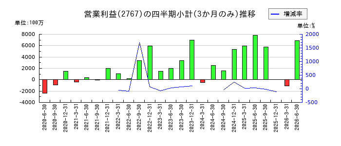 円谷フィールズホールディングスのの営業利益推移