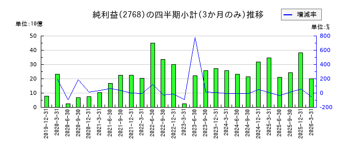 双日のの純利益推移