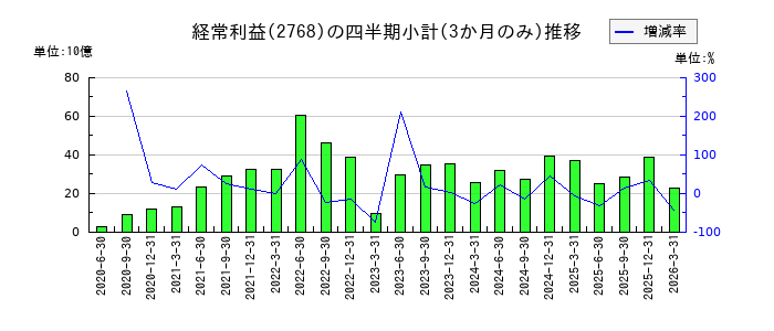 双日のの経常利益推移