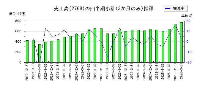 双日のの売上高推移