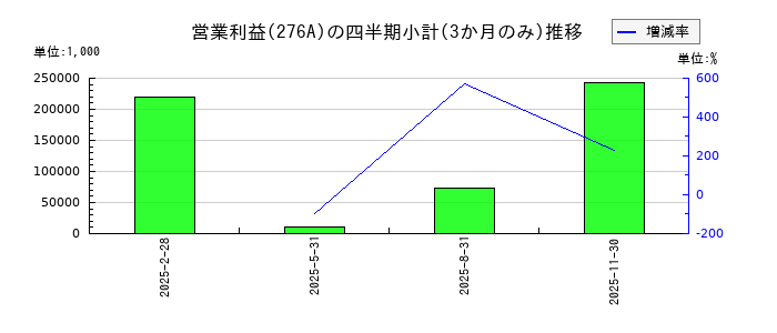 ククレブ・アドバイザーズのの営業利益推移