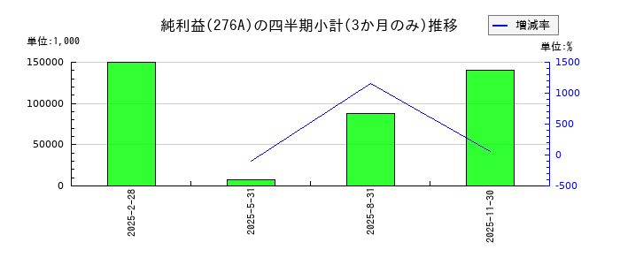 ククレブ・アドバイザーズのの純利益推移