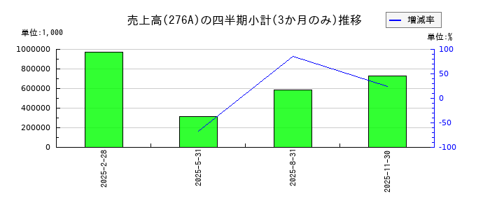 ククレブ・アドバイザーズのの売上高推移