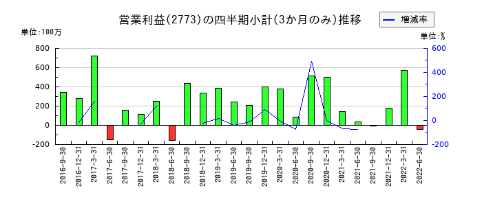 ミューチュアルのの営業利益推移
