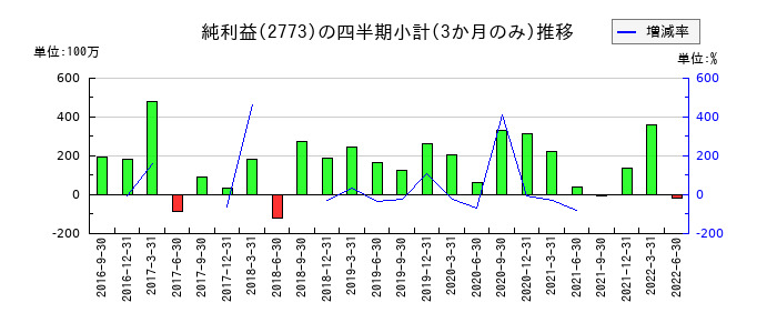 ミューチュアルのの純利益推移