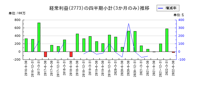 ミューチュアルのの経常利益推移